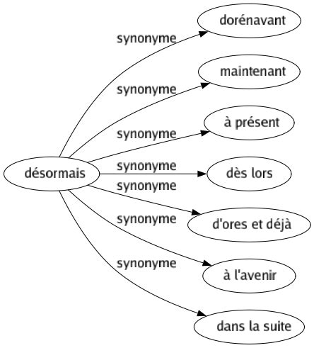 actuellement synonymes